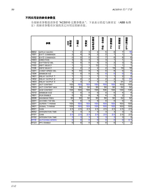 ACS510-01变频器参数表