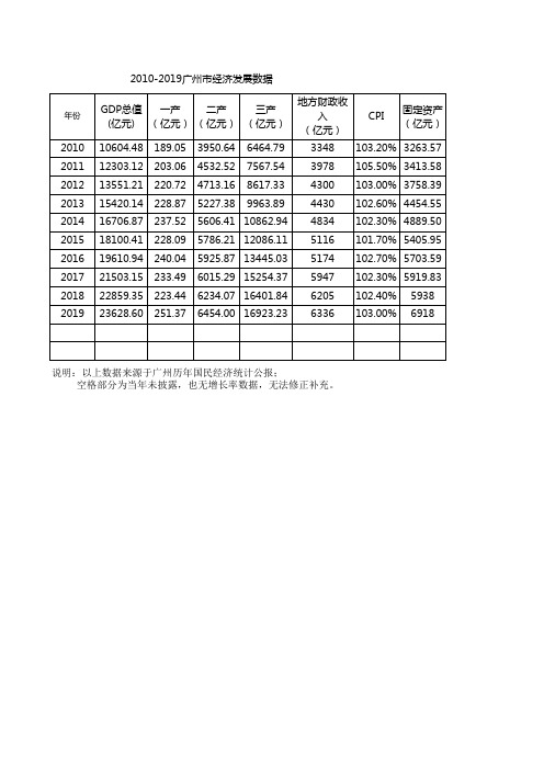 2010-2019年广州市历年全口径经济发展数据