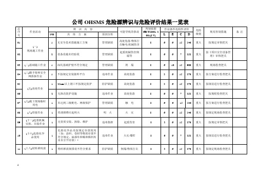 OHSMS危险源辨识与危险评价结果(重大危险源)