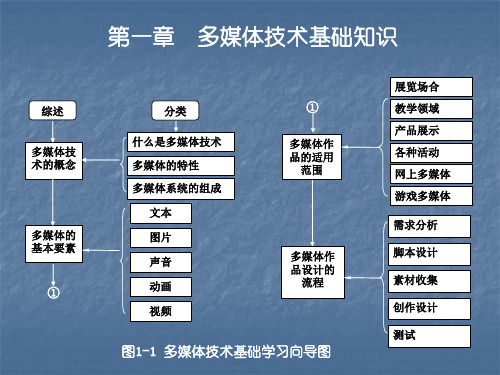 第1章 多媒体技术基础知识