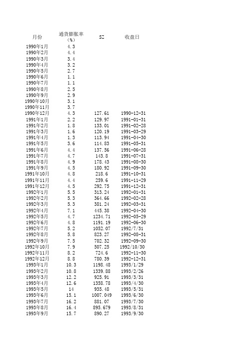 1990年-2014年3月通货膨胀率, 月上证指数