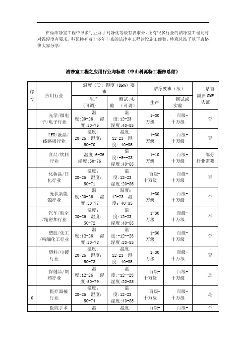 超全面的洁净室各行业净化等级与温湿度标准