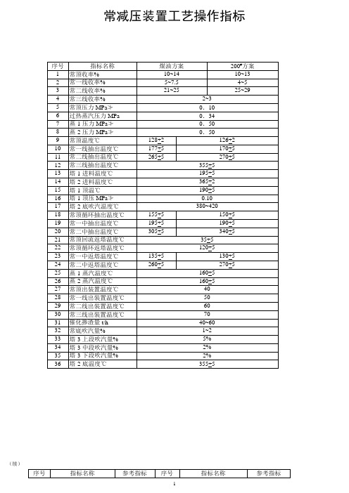 常减压装置工艺操作指标