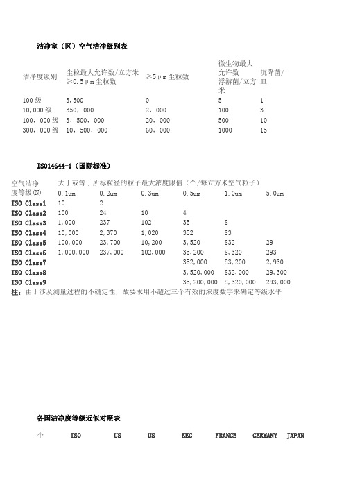 空气清洁度对照表