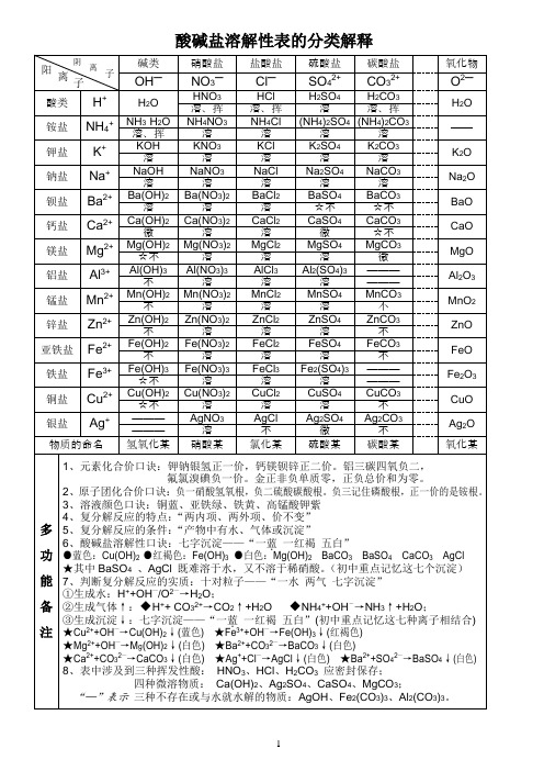 酸碱盐溶解性表的分类解释