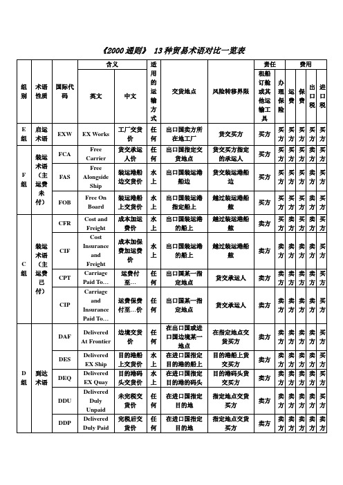 《2000通则》 13种贸易术语对比一览表