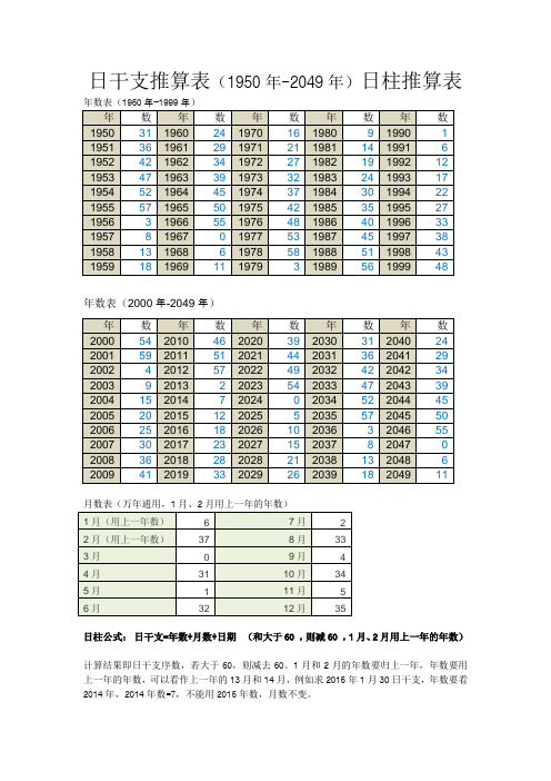 日干支推算表(1950年-2049年)日柱推算表
