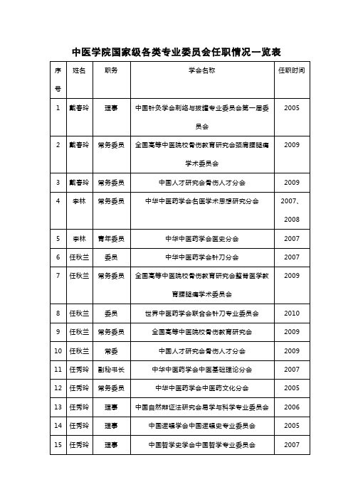 中医学院国家级各类专业委员会任职情况一览表