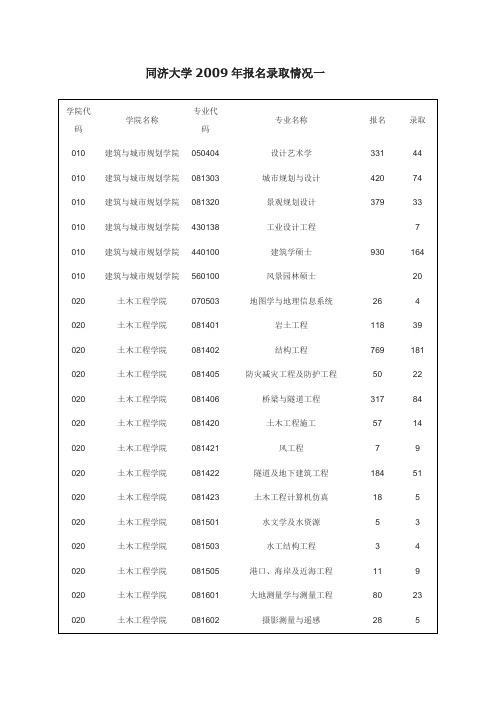 同济大学2009年报名录取情况一.