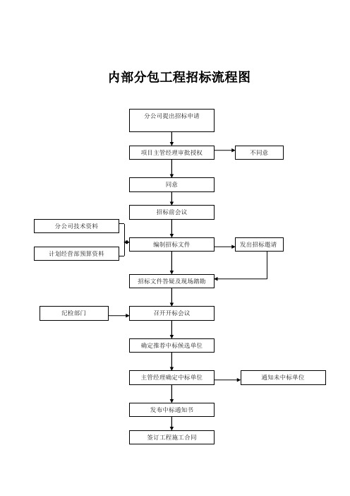 材料工程招标流程图