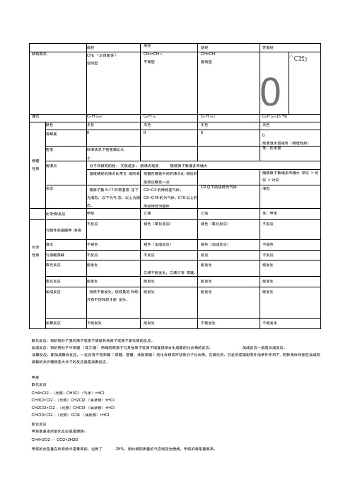 烷烃、烯烃、炔烃、芳香烃的比较