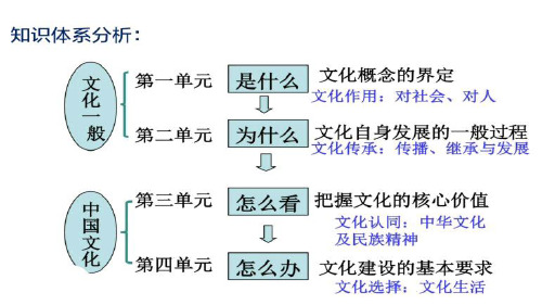 第八课走进文化生活课件-2021人教版高三文化生活一轮复习