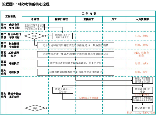 全部绩效考核实施流程