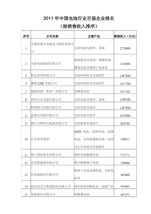 2011年中国电池行业百强企业排名