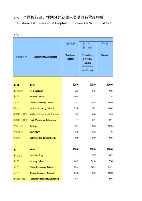 中国人口和就业全国各省市区数据：3-6 全国按行业、性别分的就业人员受教育程度构成(2018)