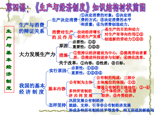 政治必修一第四课知识结构简图及知识点