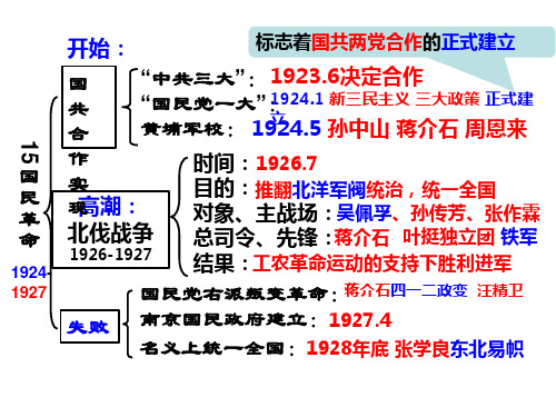 初中-历史-人教部编版-八年级上册-八上第五单元复习