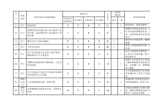 社会责任与商业道德风险调查识别与评估表