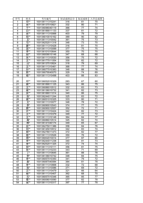 北京邮电大学2016年硕士研究生拟录取名单公示(统考)