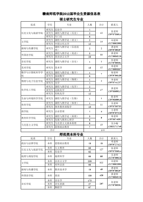 赣南师范学院2012届毕业生资源信息表