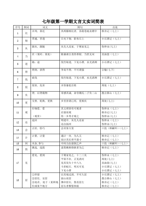 七年级上册文言文重点实词汇总