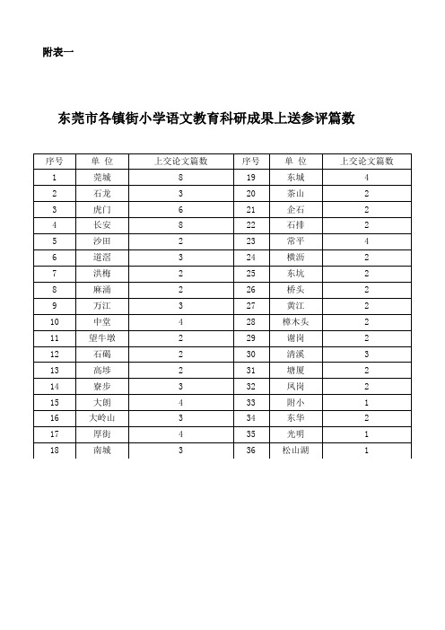 东莞市各镇街小学语文教育科研成果上送参评篇数