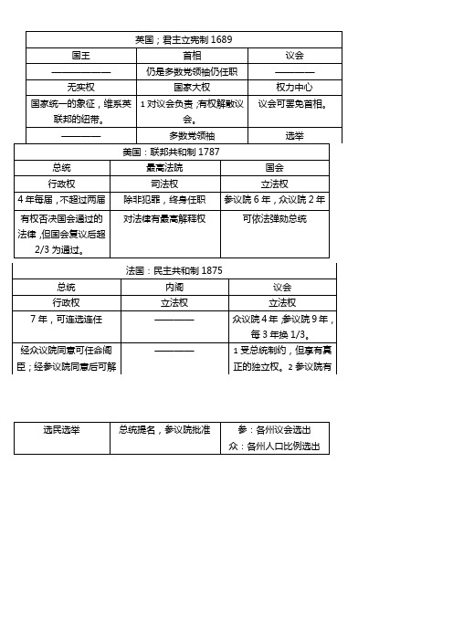 高一历史必修一,英美法德宪法制度-列表比较