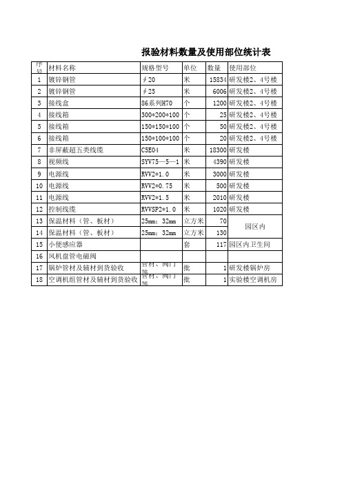 弱电进场材料明细及使用部位