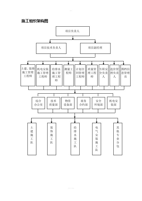 施工组织架构框架图