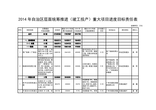 2014年自治区层面统筹推进竣工投产重大项目进度目标责