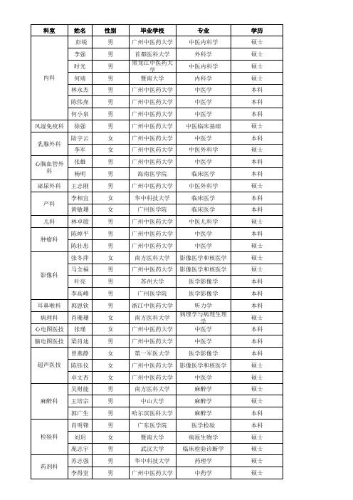 广州中医药大学第一附属医院公开招聘拟聘用人员名单xls