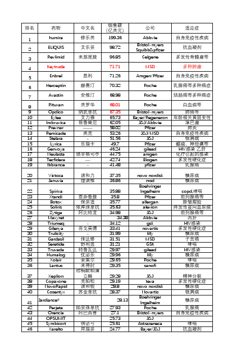 2017-2018年全球药物销售前100名