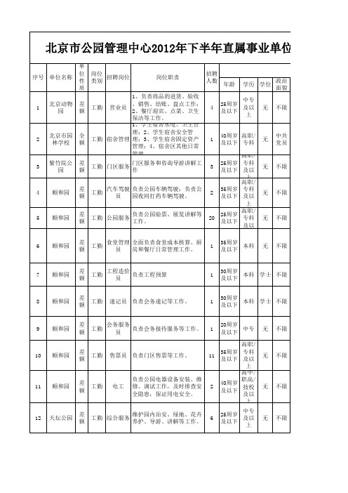 2012北京市公园管理中心招聘岗位信息表