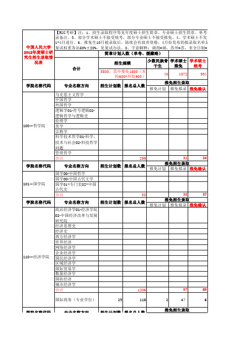 中国人民大学2012年度硕士研究生招生录取情况表