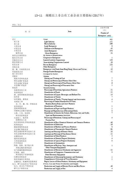 青海统计年鉴社会经济发展指标数据：13-11 规模以上非公有工业企业主要指标(2017年)