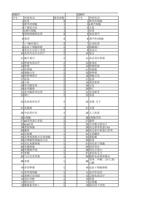 【国家自然科学基金】_抗原受体_基金支持热词逐年推荐_【万方软件创新助手】_20140730