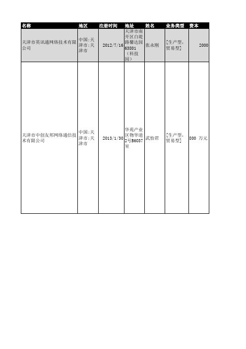 2018年天津市网络技术企业名录821家