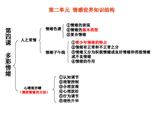 七年级政治情感世界(PPT)3-2