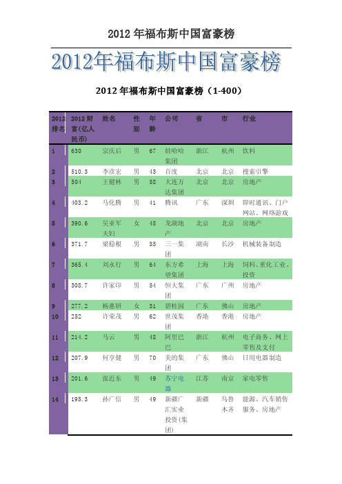 2012年福布斯中国富豪榜