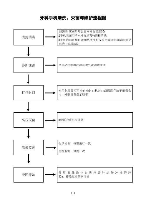 牙科手机清洗灭菌与维护流程图