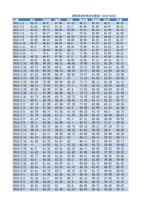 2018-2020年国际原油价格统计表