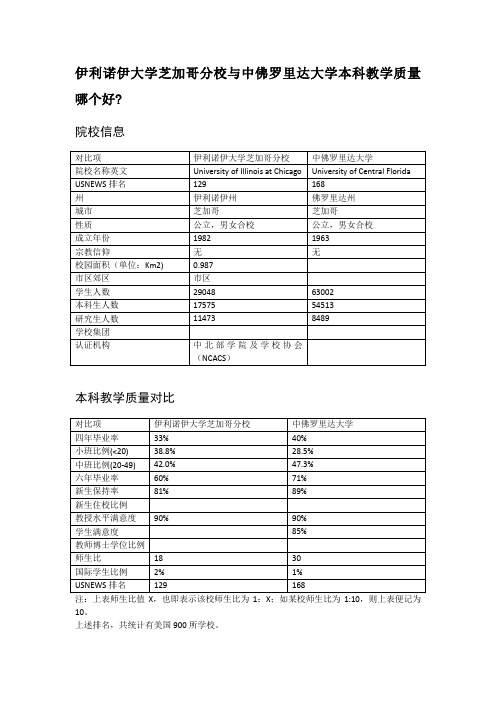 伊利诺伊大学芝加哥分校与中佛罗里达大学本科教学质量对比