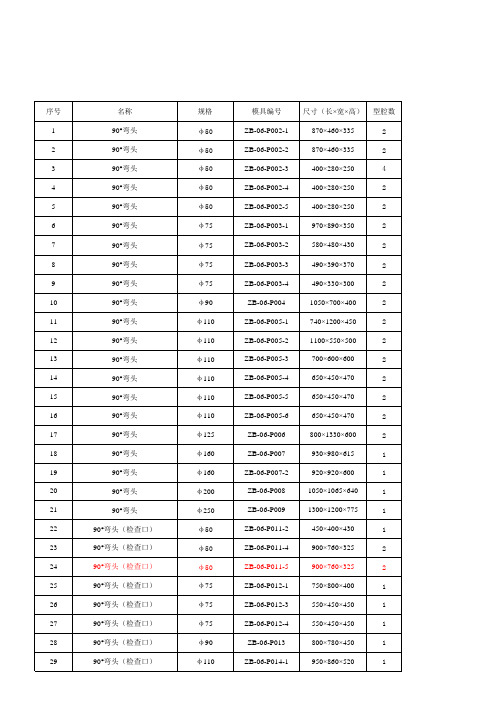 注塑模具清单(按模具类别)