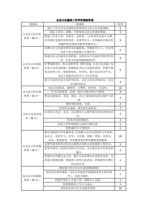 企业文化建设工作评价指标体系