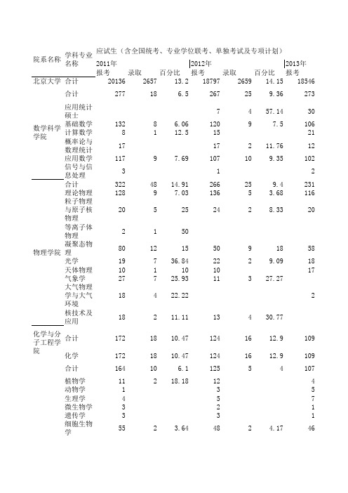 北大硕士研究生2011—2013报录比