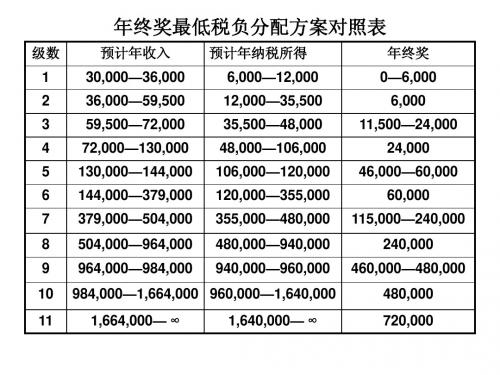 最新年终奖最低税负分配方案对照表