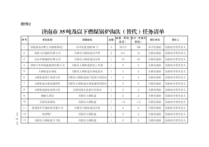 济南市35吨及以下燃煤锅炉淘汰(替代)任务清单