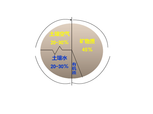 第三章孔性结构性耕性PPT课件