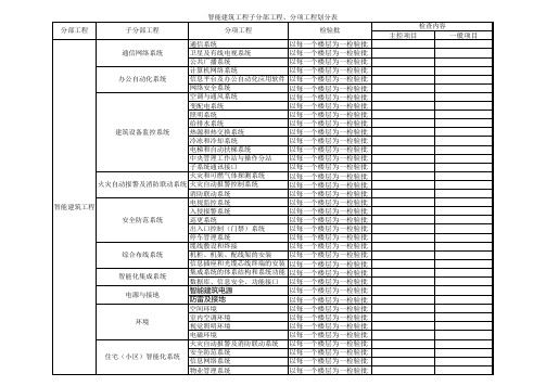 智能建筑系统工程分部分项检验批划分表