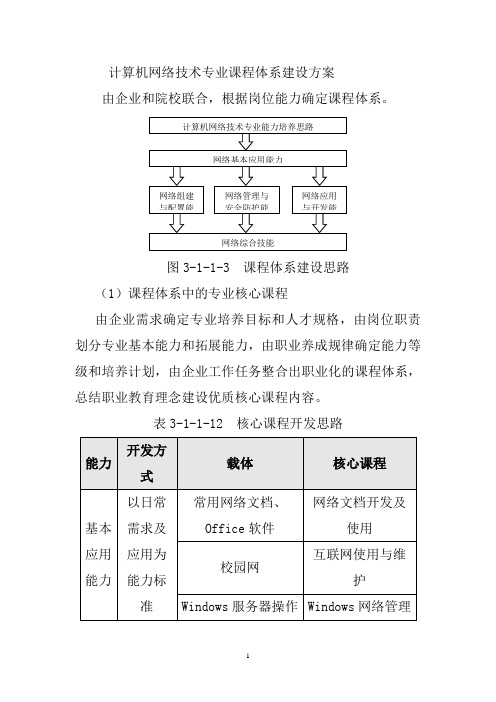 计算机网络技术专业课程体系建设方案